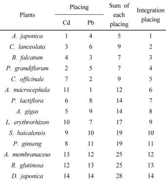 Table 3. The placing of the medicinal plants determined based  on the accumulated contents of Cd and Pb in their roots.