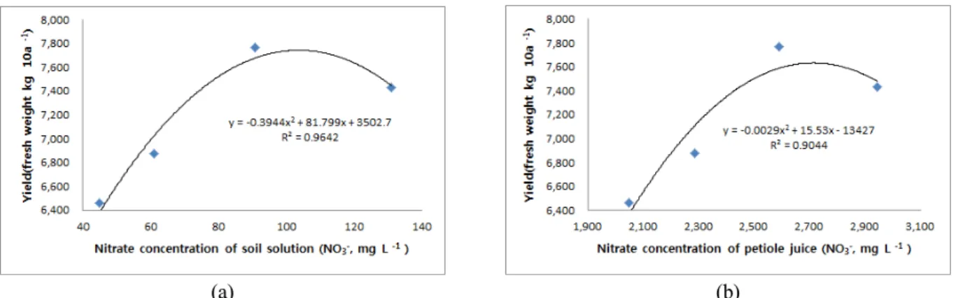 Fig. 4. (a) Relationship between the total fresh weight of cucumber and the NO 3 -  concentration of soil solution during semi-forcing  cultivation