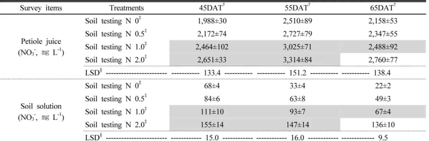 Table 9. NO 3 -  concentration of petiole juice and soil solution by different nitrogen application rates for fertigation during the  cucumber retarding cultivation under greenhouse.