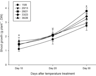 Fig. 1. Effect of temperature stresses on tomato plants grown  under 1/2 strength Hoagland’s nutrient solution (n=3)