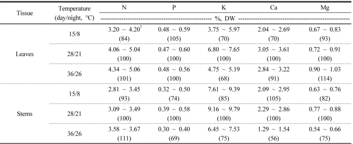 Table 1. The range of macro-element concentrations in temperature-affected tomato plants