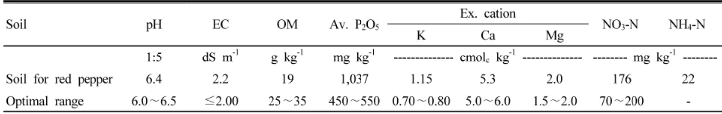 Table 1. Chemical properties of soil used for cultivating red pepper at the plastic film house in 2012.