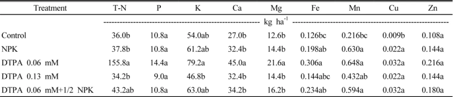 Table 3. Inorganic element uptake of red pepper by soil application of DTPA in salt accumulated soil of the plastic film house  located Cheonan.