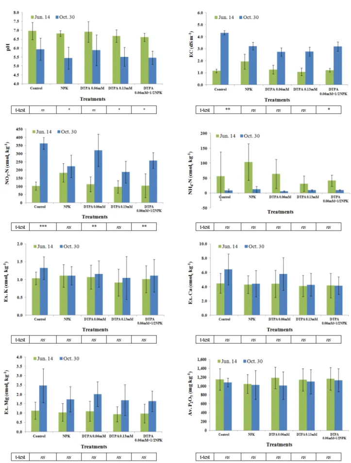 Fig. 2. Changes in soil chemical properties (pH, EC, Ex. K, Ex. Ca. NO 3 -N, and NH 4 -N) at harvest stage of red pepper crops grown  with different levels of DTPA application at the plastic film house located in Cheonan