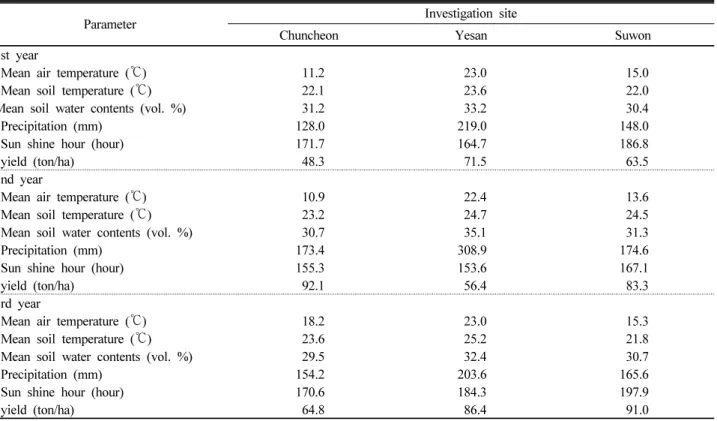 Table 3. Comparison of climate condition and yield properties in upland soils located at 3 different sites during Chinese cabbage  (autumn season) cultivation.