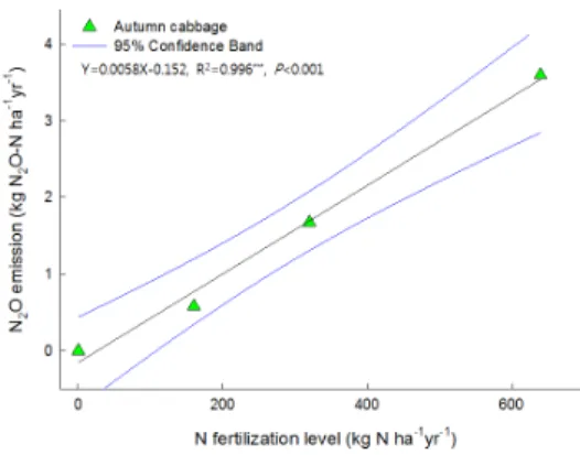 Fig. 3. Relationships between the averaged N 2 O emissions  and nitrogen fertilizer application rates during Chinese  cabbage (autumn season) cultivation in upland soil from  2010 to 2012.