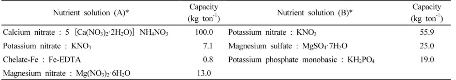 Table 2. Prescription of paprika and grodan hydroponic solution.