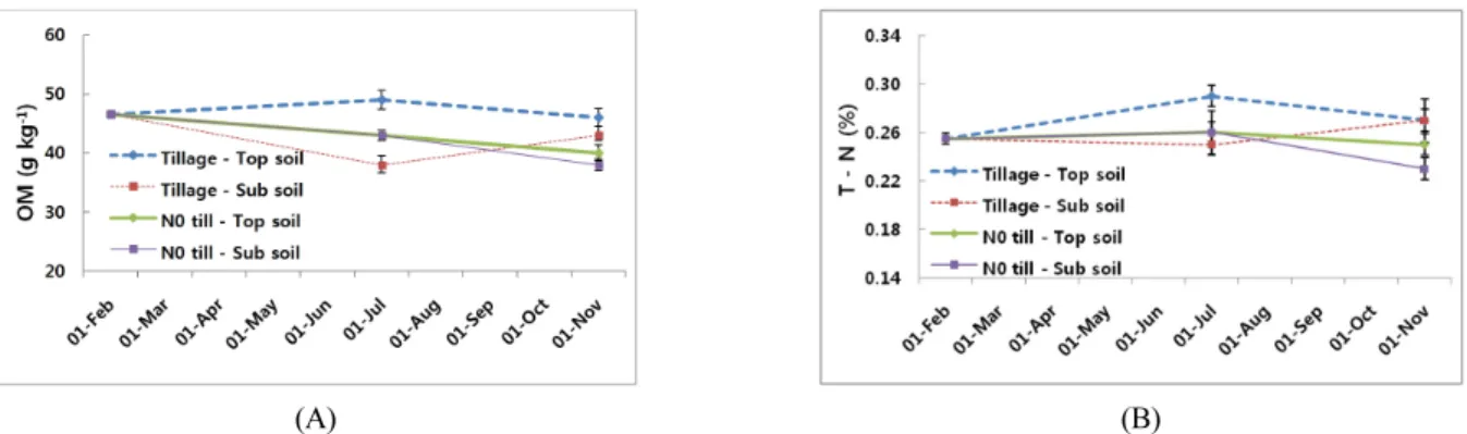Fig. 2. Changes of total nitrogen and organic matter (OM) content by the tillage and no-tillage methods in plastics film house