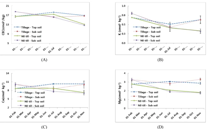 Fig. 3. Changes of cation exchange capacity (CEC, K, Ca and Mg) content by the tillage and no-tillage methods in plastics film  house