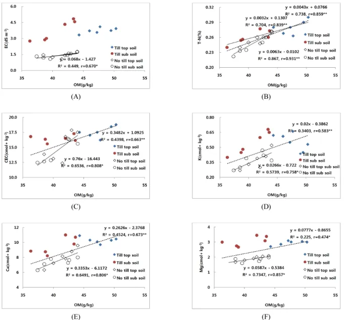 Fig. 4. Relationships between EC, CEC, TN, and exchangeable cations (K, Ca and Mg) content, and OM content of soil