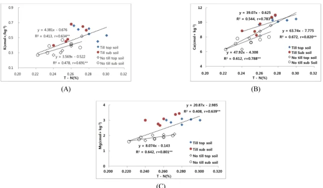 Fig. 6. Relationships between TN and exchangeable cations (K, Ca and Mg) content of soil