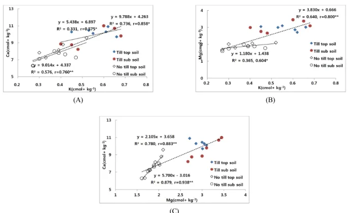 Fig. 8. Relationships between exchangeable cations (K, Ca and Mg) content of soil. Significance levels of the liner correlation  coefficients were denoted by P<0.05.