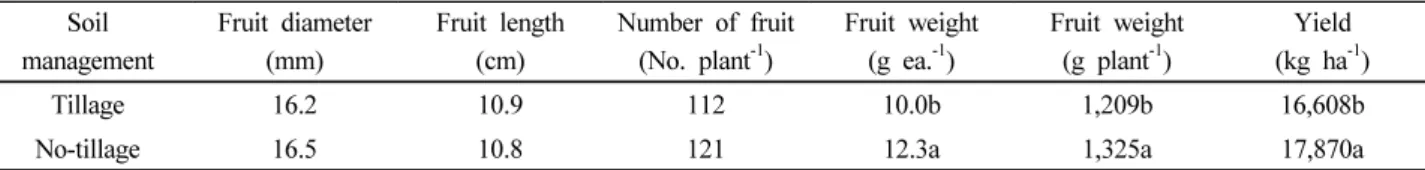 Table 5. Yield and yield components of of red pepper in tillage and no-tillage cultivation of plastics film greenhouse condition
