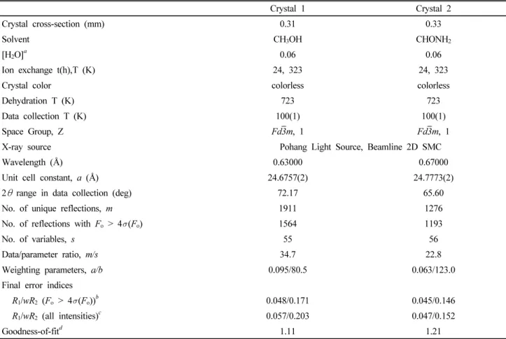 Table 1. Summary of experimental and crystallographic data. Crystal 1 Crystal 2 Crystal cross-section (mm) 0.31 0.33 Solvent CH 3 OH CHONH 2 [H 2 O] a 0.06 0.06 Ion exchange t(h),T (K) 24, 323 24, 323