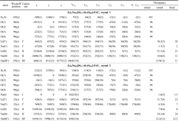 Table 2. Positional, thermal, and occupancy parameters. a atom Wyckoff  position Cation site x y z b U 11 U 22 U 33 U 23 U 13 가