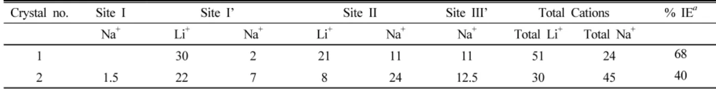 Table 5. Number of Li +  and Na +  ions per unit cell at their sites.