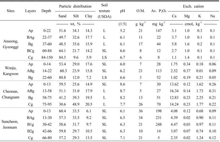 Table 1. Physico-chemical properties of the soil containing poorly drainage.