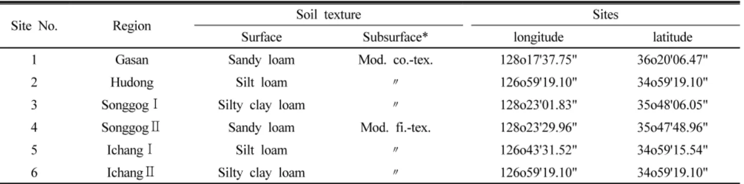 Table 1. Soil texture and site information of re-established layers.