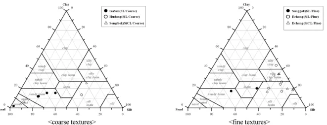 Fig. 2. Particle distribution on surface soils of various anthropogenic soil types.