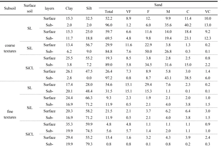 Table 3. Particle distribution on subsurface dredged soils of various anthropogenic soil types