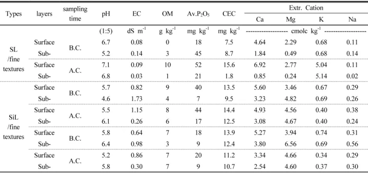 Table 5. The chemical properties on subsurface soils of dredged fine textured sediments