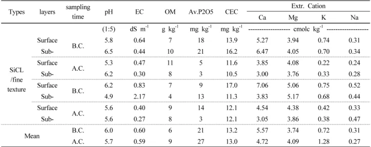 Table 5. The chemical properties on subsurface soils of dredged fine textured sediments