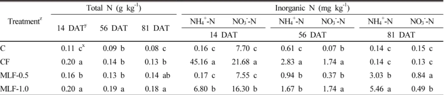Table 2. Temporal variations in concentrations of total N and inorganic N after cultivation of red peppers.