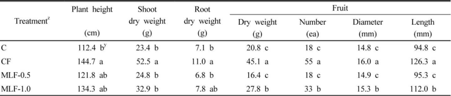 Table 4. Growth characteristics of red peppers.