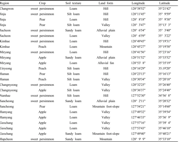 Table 1. Orchard soil sampling sites from different locations in Gyeongnam Province (n=25).