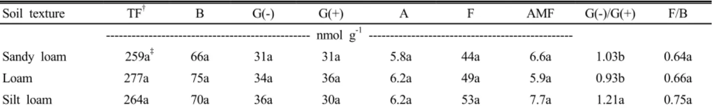 Table 3. Microbial biomass of orchard soils in Gyeongnam Province as affected by soil texture.