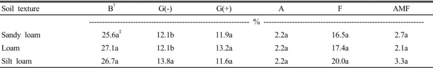 Table 4.  Microbial communities of upland soils in Gyeongnam Province as affected by soil texture.