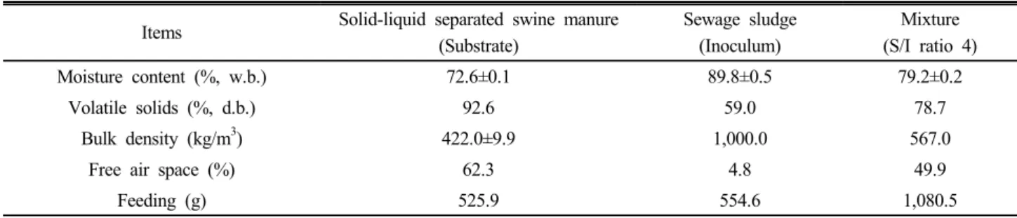 Table 1. Characteristics of separated solid fraction of swine manure, sewage sludge and mixture (Mean±S.D., n = 3).