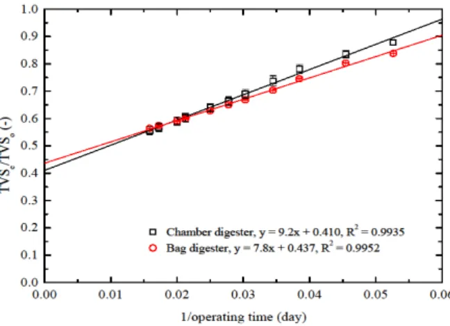 Fig. 2. Cumulative biogas and CH 4  yield of separated solid  fraction of swine manure and inoculum mixture in bag  digester.