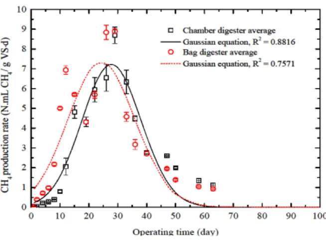 Fig. 6. Gaussian plots of CH 4  production rate for chamber and  bag digesters.
