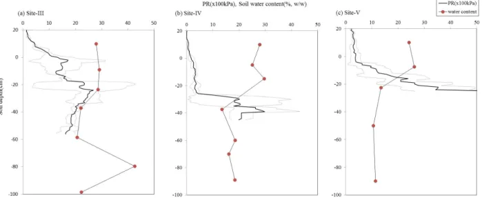 Fig. 4. Penetration resistance (PR) and soil water content through soil profile (a) Site-III, (b) Site-IV, and (c) Site-V in plastic film  houses with cucumber cultivation; 0 soil depth means the surface of row and 20cm means the surface of ridge with cucu
