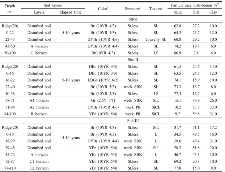 Table 1. Selected soil profile description of cucumber plastic film house sites.
