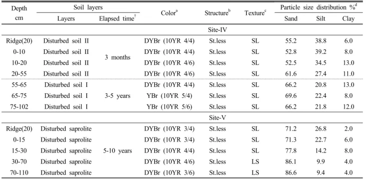 Table 1. Selected soil profile description of cucumber plastic film house sites (Continue).