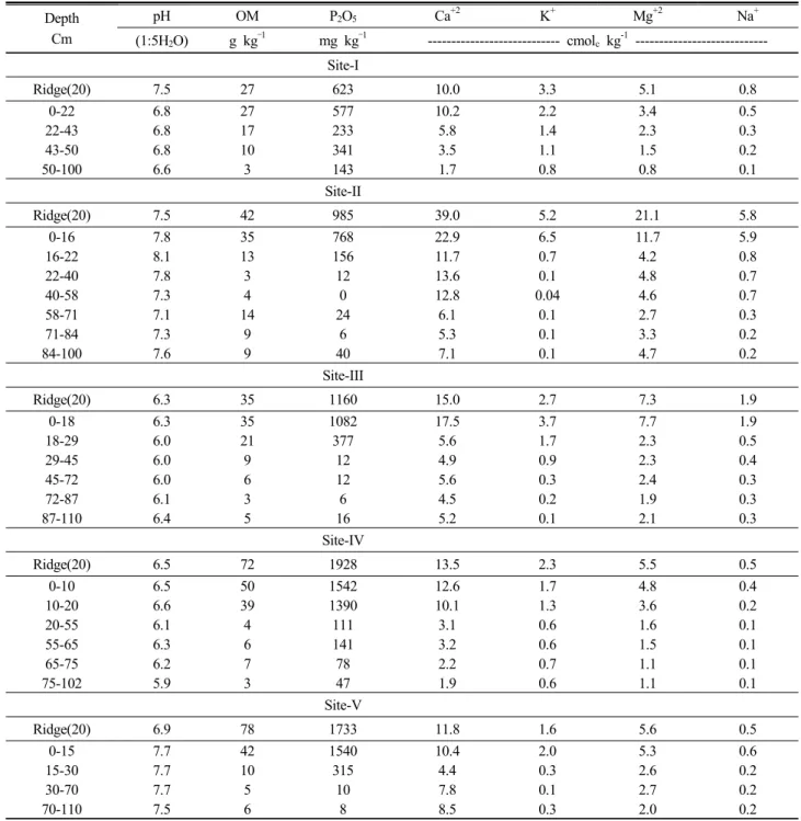 Table 4. Chemical properties of plastic film house soil under cucumber cultivation. Depth Cm pH OM P 2 O 5 Ca +2 K + Mg +2 Na + (1:5H 2 O) g kg –1 mg kg –1 ---------------------------- cmol c  kg -1   ----------------------------Site-I Ridge(20) 7.5 27 623