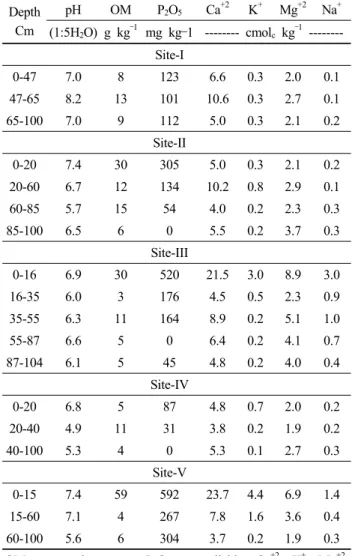Table 5. Chemical properties of plastic film house soil under  grape cultivation. Depth  Cm pH OM P 2 O 5 Ca +2 K + Mg +2 Na + (1:5H 2 O) g kg –1 mg kg–1 -------- cmol c  kg –1   --------Site-I 0-47 7.0 8 123 6.6 0.3 2.0 0.1 47-65 8.2 13 101 10.6 0.3 2.7 0