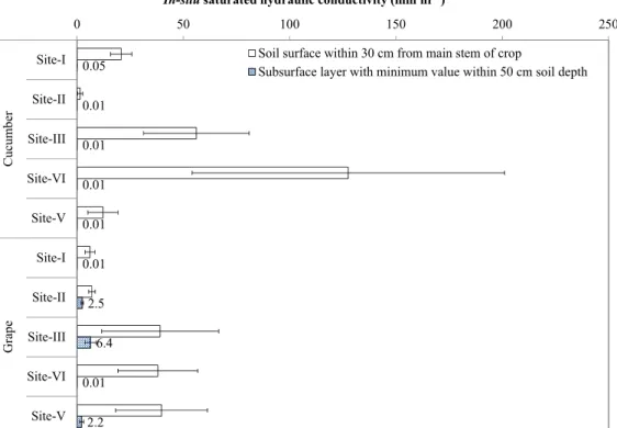 Fig. 3. In situ saturated hydraulic conductivity †  of soil surface and subsurface layer under plastic film houses with cucumber and  grape cultivation as affected by artificial accumulation history; Horizontal bars indicate the standard deviation of the v