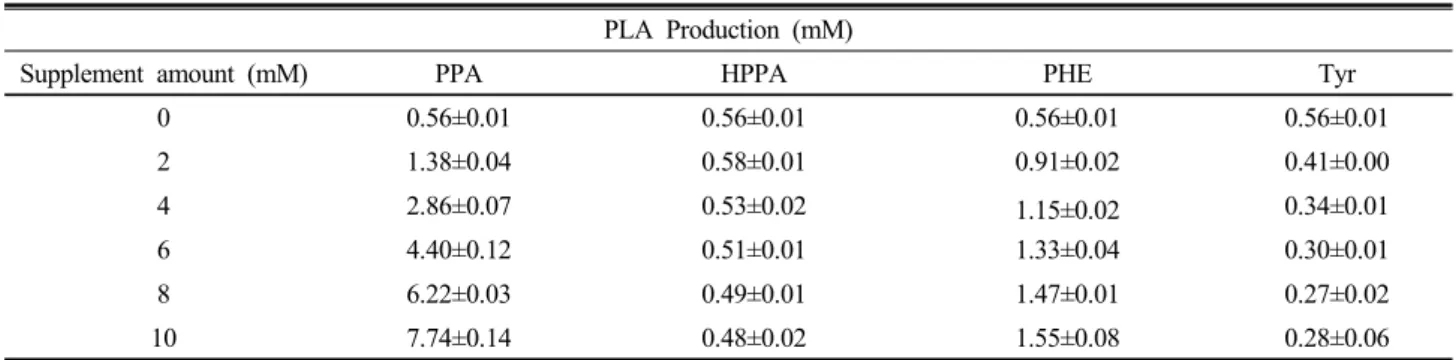 Table 1. Effect of various supplement amounts (HPPA, PPA, PHE, Tyr) for PLA Production by Lactobacillus plantarum SJ21.