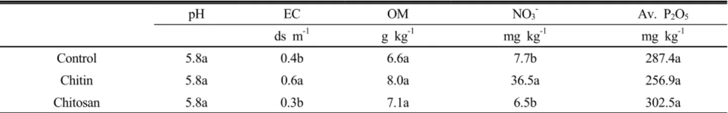 Table 2. Chemical properties of soil as affected by the applications of chitin and chitosan in the fumigated field experiment.
