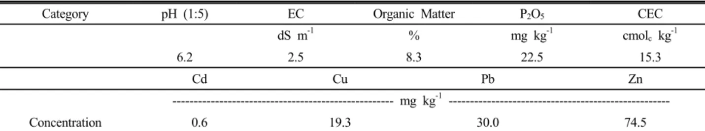 Table 1. Physicochemical properties and heavy metal concentration of contaminated soil.