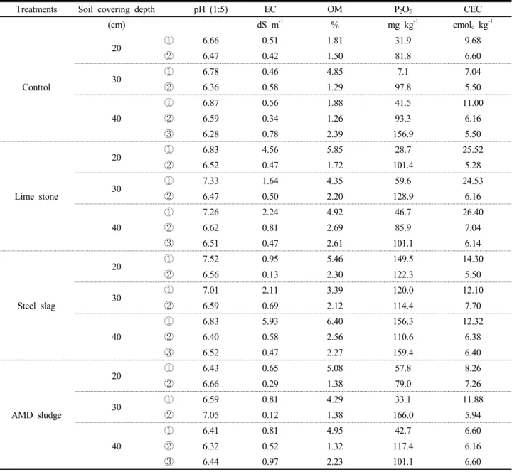 Table 4. Physiochemical Properties of soils with different depth in each columns.