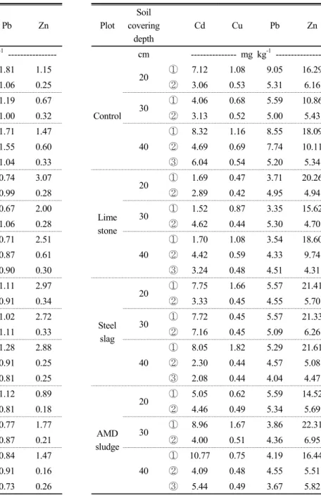 Table 5. Heavy metal concentration in soil analyzed with  Mehlich-3 extraction method.