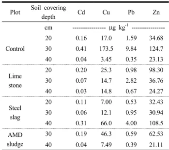 Table 7. Heavy metal concentration in rice grains.