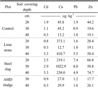 Table 9. Heavy metal concentration in roots.