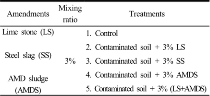 Table 1. Summary of constructed experimental plots in field. Amendments Mixing  ratio Treatments Lime stone (LS) Steel slag (SS) AMD sludge  (AMDS) 3% 1