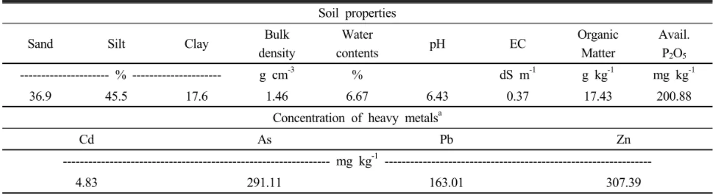 Table 2. Physicochemical properties and heavy metal concentration of experimental paddy field.