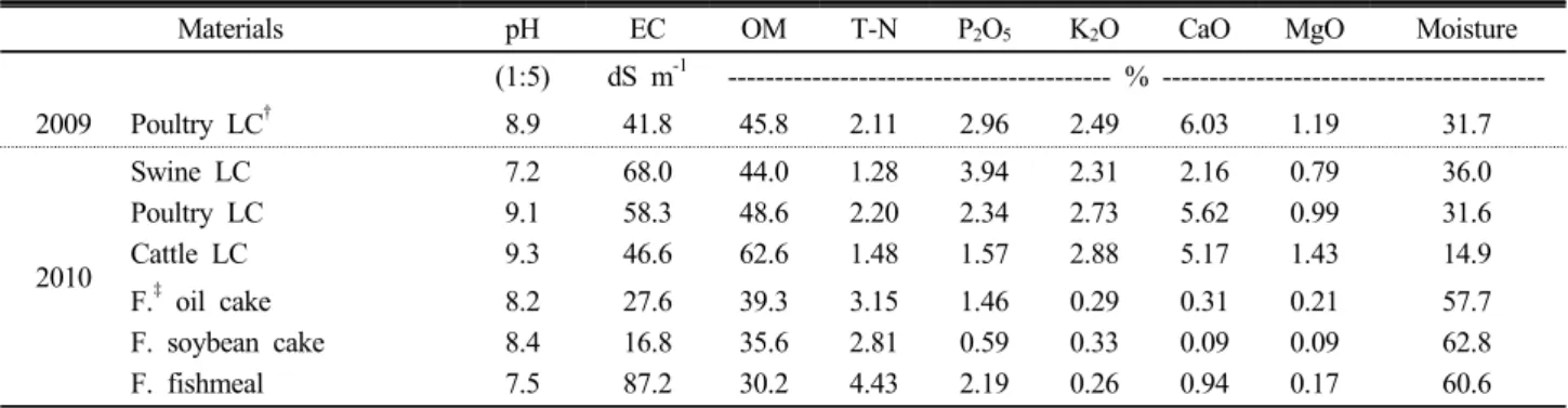 Table 1. Chemical properties of raw materials for making the compost tea.